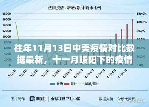 中美疫情对比日常,十一月暖阳下的数据温情故事与对比分析