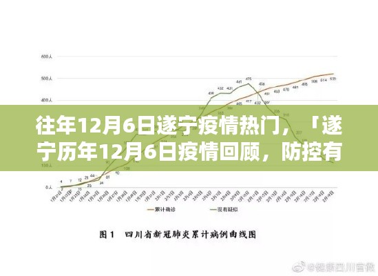 遂宁历年12月6日疫情回顾,防控共筑防线