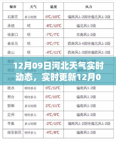 12月09日河北天气变幻精彩实时更新