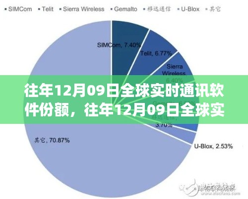 往年12月09日全球实时通讯软件市场份额深度解析报告