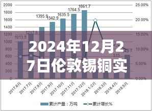 2024年12月27日伦敦锡铜实时行情深度解析与波动影响