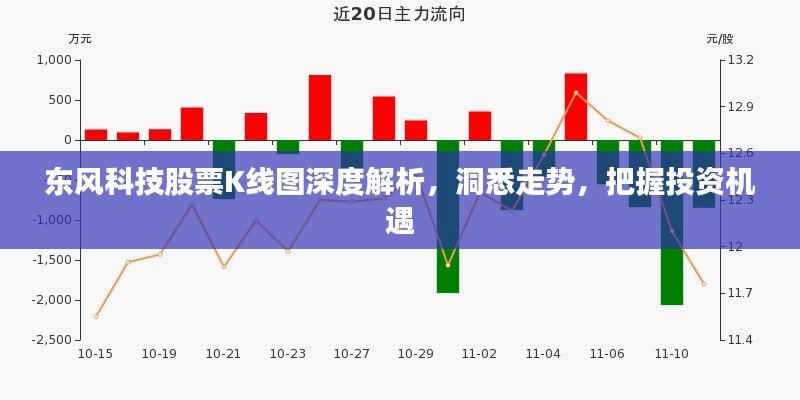 东风科技股票K线图深度解析,洞悉走势,把握投资机遇