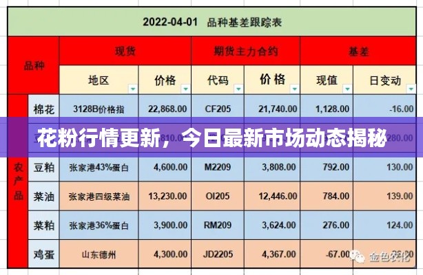 花粉行情更新,今日最新市场动态揭秘